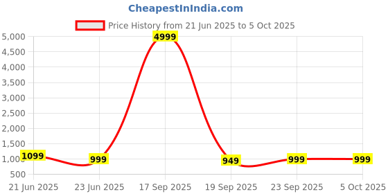myntra.com Anouk Rustic Checked Zari Silk Cotton Taant Saree anouk rustic Price History Graph from 21 Jun 2025 to 4 Oct 2025