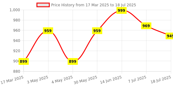 myntra.com Anouk Rustic Checked Zari Uppada Saree anouk rustic Price History Graph from 17 Mar 2025 to 18 Jul 2025