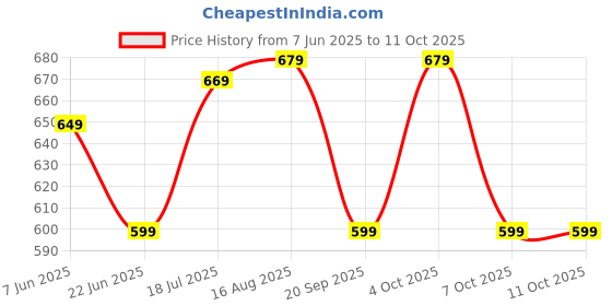 myntra.com Anouk Rustic Chikankari Organza Saree anouk rustic Price History Graph from 7 Jun 2025 to 11 Oct 2025
