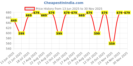 myntra.com Anouk Rustic Chikankari Organza Saree anouk rustic Price History Graph from 13 Jun 2025 to 29 Nov 2025