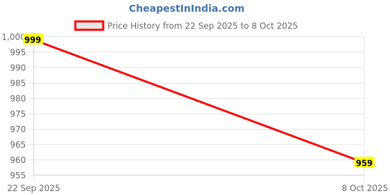 myntra.com Anouk Rustic Colourblocked Dyed Pure Crepe Saree anouk rustic Price History Graph from 22 Sep 2025 to 8 Oct 2025