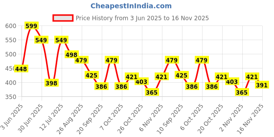 myntra.com Anouk Rustic Colourblocked Poly Georgette Saree anouk rustic Price History Graph from 3 Jun 2025 to 16 Nov 2025