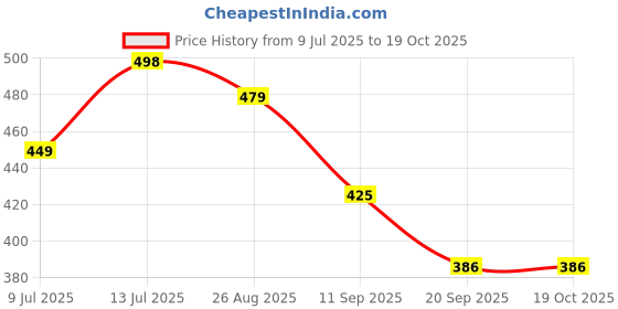 myntra.com Anouk Rustic Colourblocked Saree With Unstitched Blouse Piece anouk rustic Price History Graph from 9 Jul 2025 to 19 Oct 2025