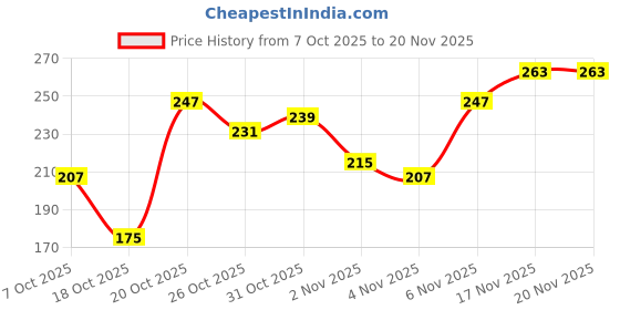 myntra.com Anouk Rustic Conversational Print Kurti anouk rustic Price History Graph from 7 Oct 2025 to 20 Nov 2025