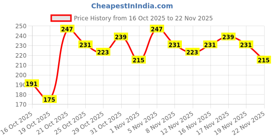 myntra.com Anouk Rustic Conversational Print Kurti anouk rustic Price History Graph from 16 Oct 2025 to 22 Nov 2025
