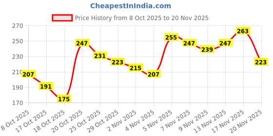 myntra.com Anouk Rustic Conversational Print Mandarin Collar Straight Kurti anouk rustic Price History Graph from 8 Oct 2025 to 20 Nov 2025