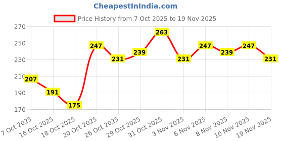 myntra.com Anouk Rustic Conversational Printed Kurti anouk rustic Price History Graph from 7 Oct 2025 to 19 Nov 2025