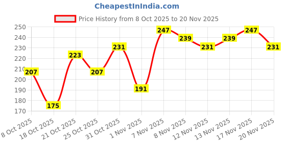 myntra.com Anouk Rustic Conversational Printed Kurti anouk rustic Price History Graph from 8 Oct 2025 to 20 Nov 2025