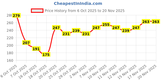 myntra.com Anouk Rustic Conversational Printed Mandarin Collar Straight Kurti anouk rustic Price History Graph from 6 Oct 2025 to 20 Nov 2025