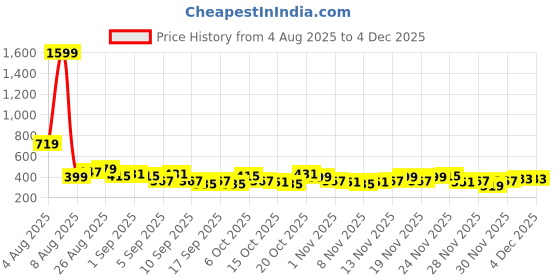 myntra.com Anouk Rustic Cotton Paisley Print Kurta anouk rustic Price History Graph from 4 Aug 2025 to 2 Dec 2025
