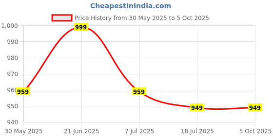 myntra.com Anouk Rustic Designer Ikat Saree anouk rustic Price History Graph from 30 May 2025 to 4 Oct 2025