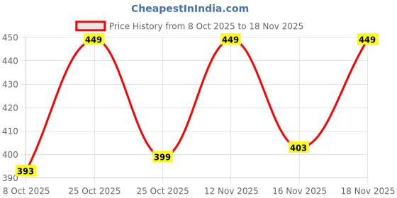 myntra.com Anouk Rustic Dyed Ombre Saree With Unstitched Blouse anouk rustic Price History Graph from 8 Oct 2025 to 18 Nov 2025