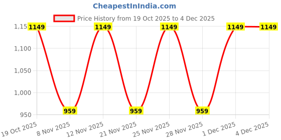 myntra.com Anouk Rustic Embellished Zari Satin Saree anouk rustic Price History Graph from 19 Oct 2025 to 3 Dec 2025