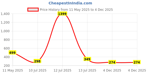 myntra.com Anouk Rustic Embroidered Cotton Blend Yoke Design Kurta anouk rustic Price History Graph from 11 May 2025 to 4 Dec 2025