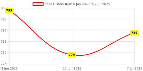 myntra.com Anouk Rustic Embroidered Poly Georgette Saree anouk rustic Price History Graph from 8 Jun 2025 to 7 Jul 2025