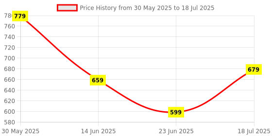 myntra.com Anouk Rustic Embroidered Silk Blend Designer Saree anouk rustic Price History Graph from 30 May 2025 to 18 Jul 2025