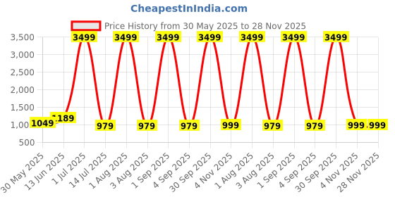 myntra.com Anouk Rustic Embroidered Tunic With Trousers Co-Ords Set anouk rustic Price History Graph from 30 May 2025 to 28 Nov 2025