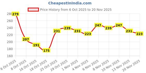 myntra.com Anouk Rustic Ethnic Motif Printed Mandarin Collar Straight Kurti anouk rustic Price History Graph from 6 Oct 2025 to 20 Nov 2025