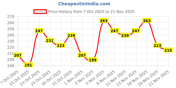 myntra.com Anouk Rustic Ethnic Motif Printed Mandarin Collar Straight Kurti anouk rustic Price History Graph from 7 Oct 2025 to 21 Nov 2025