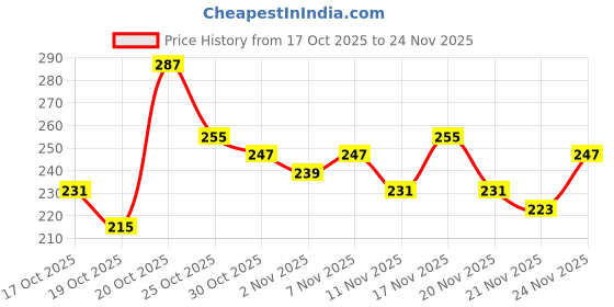myntra.com Anouk Rustic Ethnic Motif Printed Mandarin Collar Straight Kurti anouk rustic Price History Graph from 17 Oct 2025 to 24 Nov 2025
