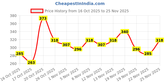 myntra.com Anouk Rustic Ethnic Motif Printed Round Neck Straight Kurti anouk rustic Price History Graph from 16 Oct 2025 to 25 Nov 2025