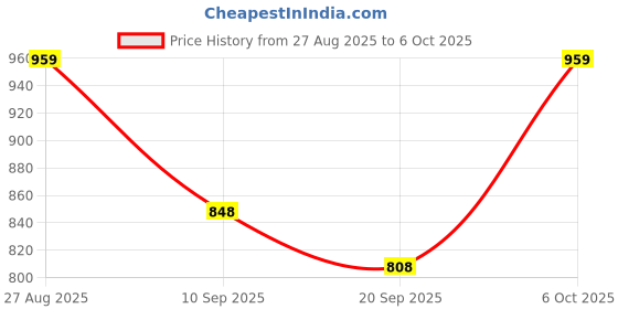 myntra.com Anouk Rustic Ethnic Motif Woven Design Zari Banarasi Saree anouk rustic Price History Graph from 27 Aug 2025 to 5 Oct 2025