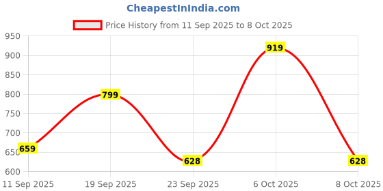 myntra.com Anouk Rustic Ethnic Motif Woven Design Zari Banarasi Saree anouk rustic Price History Graph from 11 Sep 2025 to 8 Oct 2025