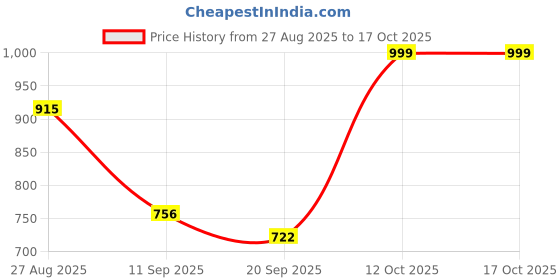 myntra.com Anouk Rustic Ethnic Motifs Art Silk Banarasi Saree anouk rustic Price History Graph from 27 Aug 2025 to 16 Oct 2025