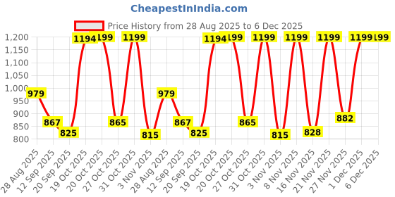 myntra.com Anouk Rustic Ethnic Motifs Art Silk Banarasi Saree anouk rustic Price History Graph from 28 Aug 2025 to 5 Dec 2025