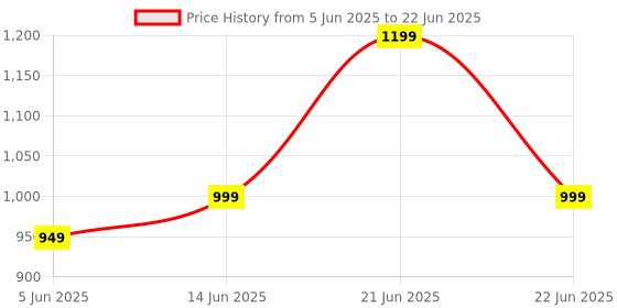 myntra.com Anouk Rustic Ethnic Motifs Bagh Saree anouk rustic Price History Graph from 5 Jun 2025 to 22 Jun 2025