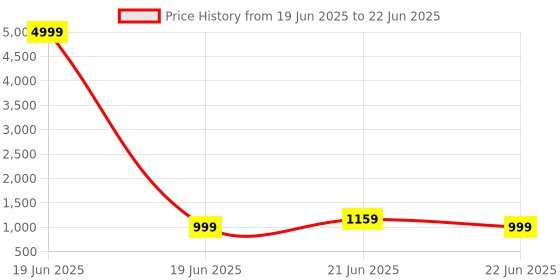 myntra.com Anouk Rustic Ethnic Motifs Bagh Saree anouk rustic Price History Graph from 19 Jun 2025 to 22 Jun 2025