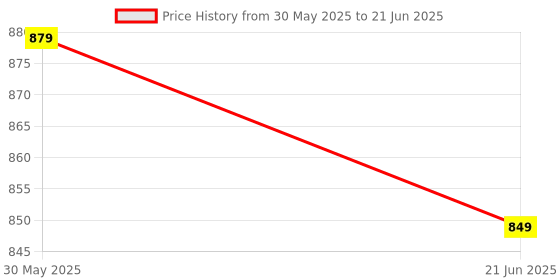 myntra.com Anouk Rustic Ethnic Motifs Bagh Saree anouk rustic Price History Graph from 30 May 2025 to 21 Jun 2025