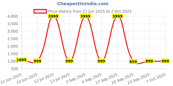 myntra.com Anouk Rustic Ethnic Motifs Bagru Saree anouk rustic Price History Graph from 21 Jun 2025 to 6 Oct 2025