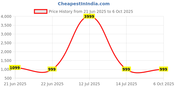 myntra.com Anouk Rustic Ethnic Motifs Bagru Saree anouk rustic Price History Graph from 21 Jun 2025 to 5 Oct 2025