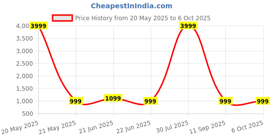 myntra.com Anouk Rustic Ethnic Motifs Bagru Saree anouk rustic Price History Graph from 20 May 2025 to 5 Oct 2025