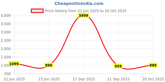 myntra.com Anouk Rustic Ethnic Motifs Bagru Saree anouk rustic Price History Graph from 21 Jun 2025 to 19 Oct 2025