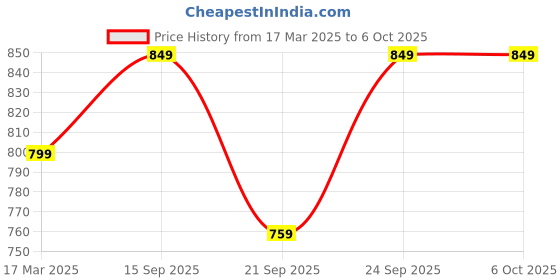 myntra.com Anouk Rustic Ethnic Motifs Bagru Saree anouk rustic Price History Graph from 17 Mar 2025 to 5 Oct 2025