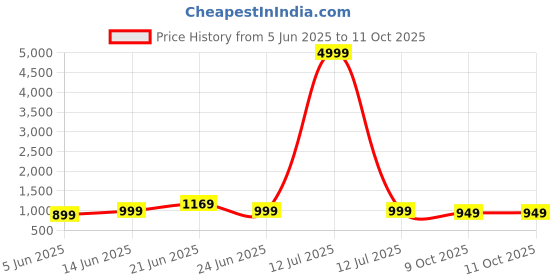 myntra.com Anouk Rustic Ethnic Motifs Bagru Saree anouk rustic Price History Graph from 5 Jun 2025 to 10 Oct 2025