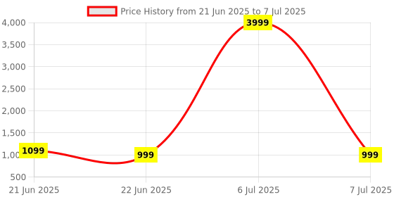 myntra.com Anouk Rustic Ethnic Motifs Bagru Saree anouk rustic Price History Graph from 21 Jun 2025 to 7 Jul 2025