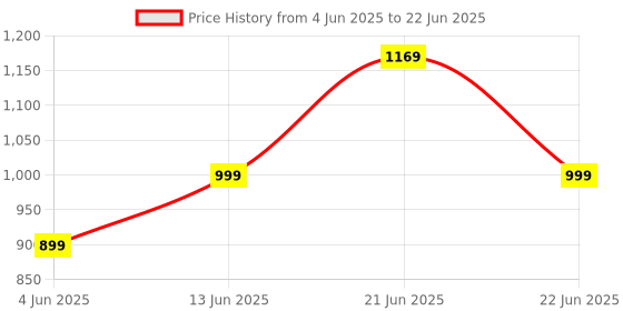myntra.com Anouk Rustic Ethnic Motifs Bagru Saree anouk rustic Price History Graph from 4 Jun 2025 to 22 Jun 2025