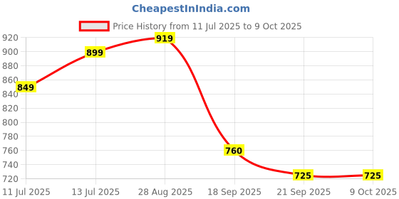 myntra.com Anouk Rustic Ethnic Motifs Banarasi Saree anouk rustic Price History Graph from 11 Jul 2025 to 9 Oct 2025
