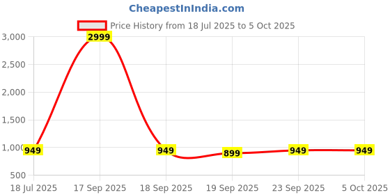 myntra.com Anouk Rustic Ethnic Motifs Banarasi Saree anouk rustic Price History Graph from 18 Jul 2025 to 5 Oct 2025