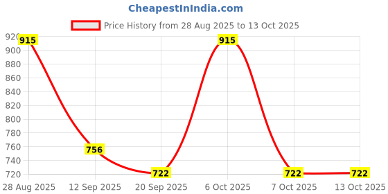 myntra.com Anouk Rustic Ethnic Motifs Banarasi Saree anouk rustic Price History Graph from 28 Aug 2025 to 13 Oct 2025