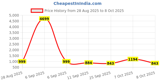 myntra.com Anouk Rustic Ethnic Motifs Banarasi Saree anouk rustic Price History Graph from 28 Aug 2025 to 8 Oct 2025