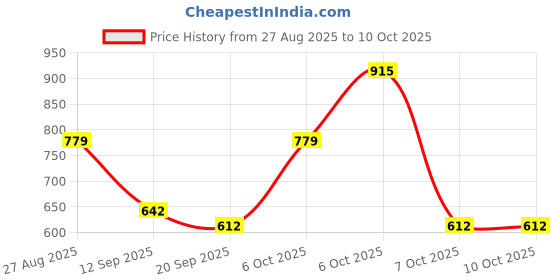 myntra.com Anouk Rustic Ethnic Motifs Banarasi Saree anouk rustic Price History Graph from 27 Aug 2025 to 9 Oct 2025