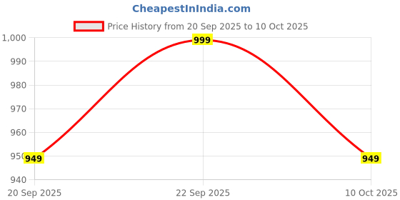 myntra.com Anouk Rustic Ethnic Motifs Banarasi Saree anouk rustic Price History Graph from 20 Sep 2025 to 10 Oct 2025