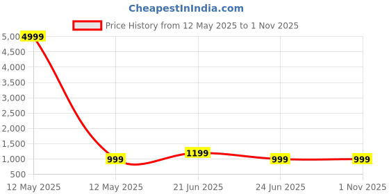 myntra.com Anouk Rustic Ethnic Motifs Beads and Stones Poly Georgette Saree anouk rustic Price History Graph from 12 May 2025 to 31 Oct 2025
