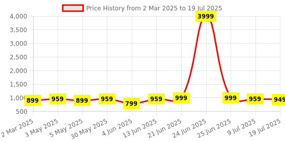 myntra.com Anouk Rustic Ethnic Motifs Block Print Saree anouk rustic Price History Graph from 2 Mar 2025 to 9 Jul 2025