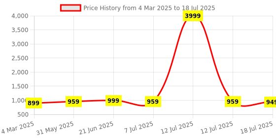 myntra.com Anouk Rustic Ethnic Motifs Block Print Saree anouk rustic Price History Graph from 4 Mar 2025 to 12 Jul 2025