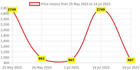myntra.com Anouk Rustic Ethnic Motifs Block Print Saree anouk rustic Price History Graph from 25 May 2025 to 14 Jul 2025